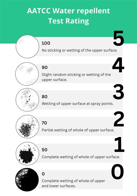 water repellent testing methods